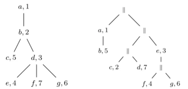 Figure 7.3 – Une exécution des deux processus (général et binaire).
