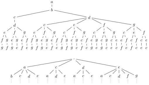 Figure 7.4 – Les arbres sémantiques induit par le processus (général au dessus, les premiers niveaux du binaire en dessous).