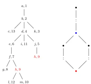 Figure 8.2 – (à gauche) Un processus général avec une synchronisation, représenté sous forme arborescente ; (à droite) Le squelette d’un processus avec une  synchronisa-tion.