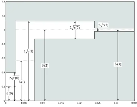 Figure 3.3 – Exemple de contrainte d’un signal temporel