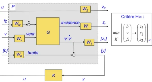 Figure 4.11 – Schéma de synthèse H ∞ pour les lanceurs Ariane 5
