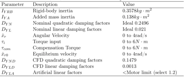 Table 4.5 – Rotational model notions of yaw direction