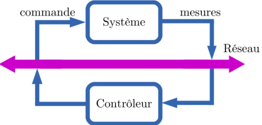 Figure 2.1 – Schéma d’un système commandé via un réseau.