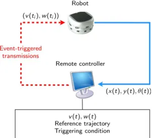Figure 3.1 – Architecture mise en place à la section 3.2.2 (en anglais)