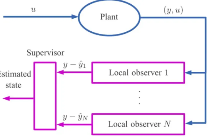 Figure 6.1 – Multi-observateur de la section 6.2.3 (en anglais)