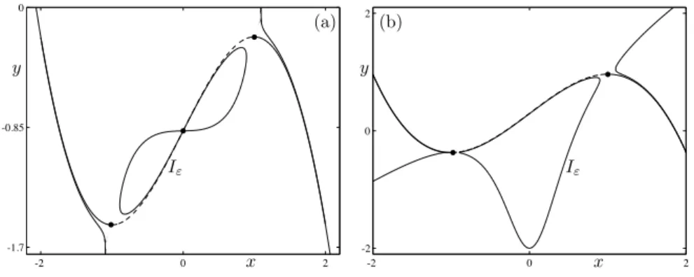 Figure 12 : Inflection sets I ε for ε &gt; 0 , computed in the FitzHugh-Nagumo system ( 71 )-( 72 )