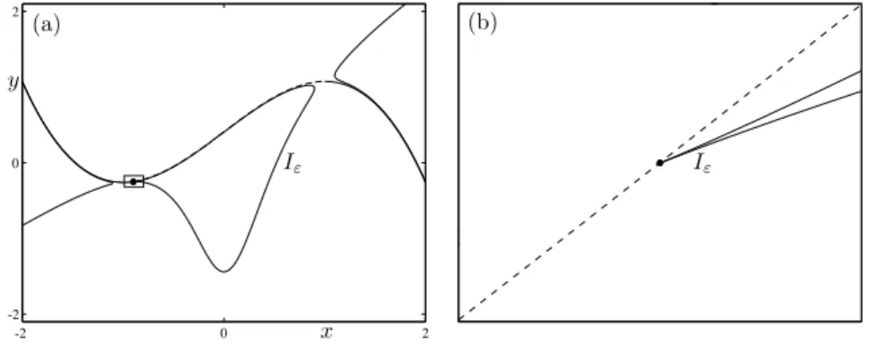 Figure 14 : Inflection lines I ε for ε &gt; 0 at the transition focus-node: | α | = √ ε 