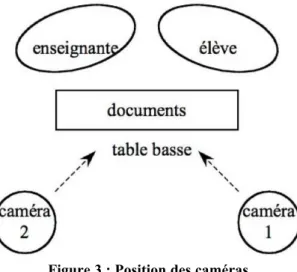 Figure 3 : Position des caméras