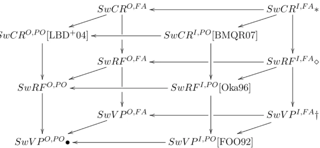 Figure 6 – Collapsed hierarchy of privacy notions with examples: The simple voting protocol, our running example (•); Bingo Voting with the assumption that the attacker does not know if a voter entered the voting booth (∗); Okamoto with a private channel t