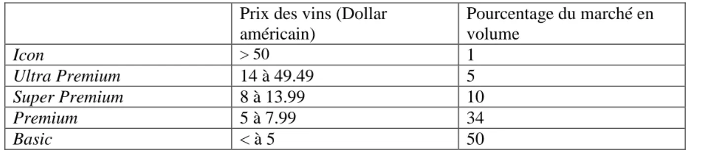 Fig. n° 1 : Une segmentation des vins en fonction des prix  Prix des vins (Dollar 