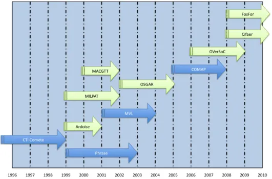 Figure 1-1 – Participation à des projets et contrats nationaux et internationaux.