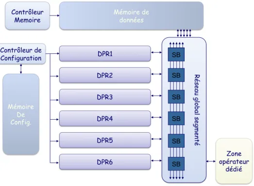 Figure 2-1 – Architecture d’un cluster de DART. Construit autour d’un réseau de bus segmentés, un cluster comprend six datapaths reconfigurables (DPR), une mémoire de  confi-guration et son contrôleur, et une zone optionnelle dédiée