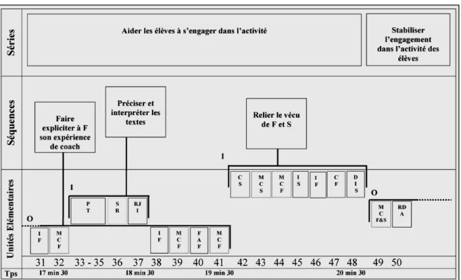 Figure  9.  Exemple  d’un  enchâssement  de  structures  significatives  du  cours  d’expérience  de  la  formatrice  (Leblanc &amp; Roublot, 2007)