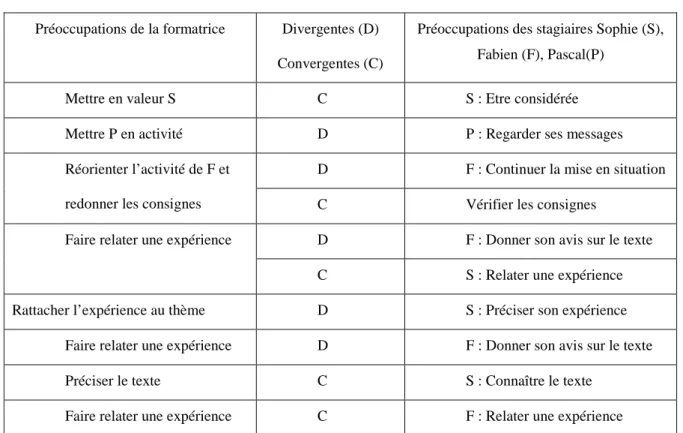 Tableau  4 :  Exemple  d’articulation  des  préoccupations  de  la  formatrice  et  des  stagiaires  (Leblanc  &amp; 