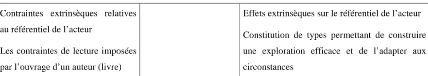 Tableau 5: Les contraintes et effets extrinsèques de l’organisation intrinsèque des cours d’action de l’Utilisateur  au niveau de la Série « Exploiter au mieux la base documentaire de l’hypermédia » (Leblanc, 2001a, 2010b) 