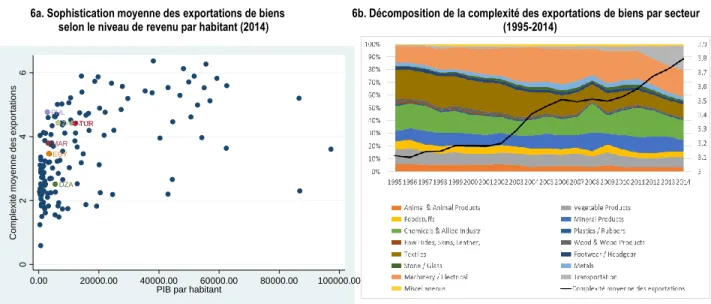 Graphique 6. Un niveau de sophistication en progression mais relativement bas    
