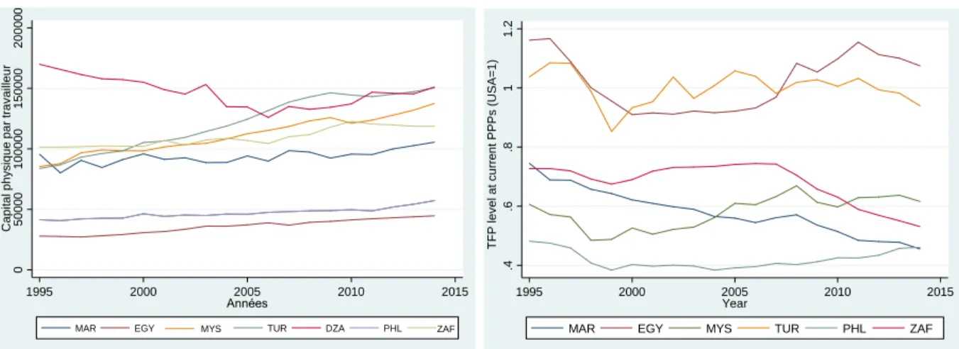 Graphique 7. Evolution comparée des capacités de production du Maroc (1995-2014)    