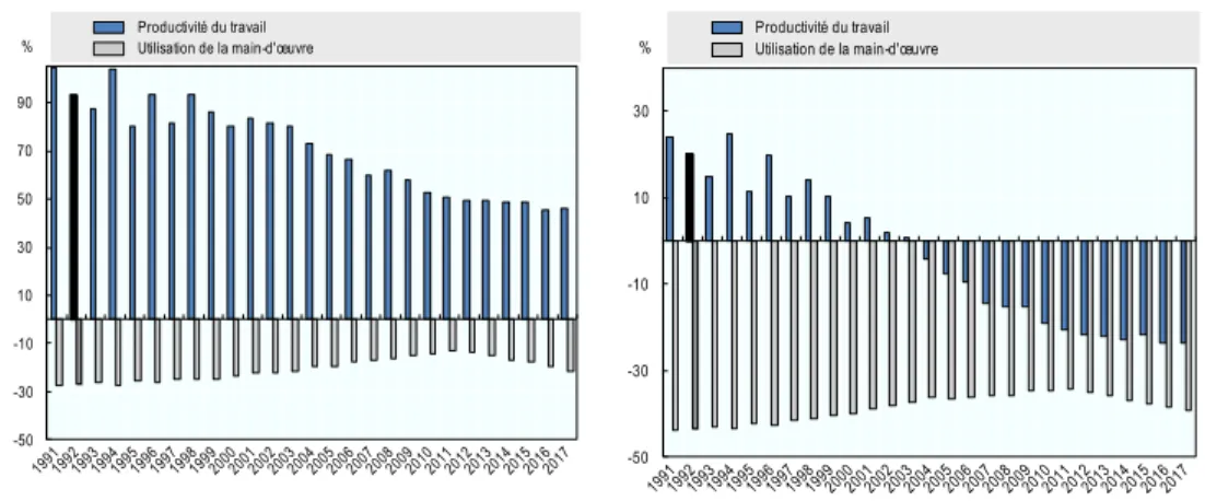Graphique 2. Une divergence qui provient des écarts de productivité du travail 