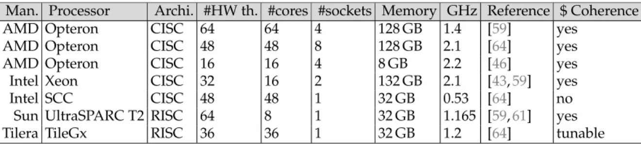 Table 1: The multicore/manycore configurations used in our experiments, with the manufacturer, the processor, the type of architecture, the number of hardware threads, cores and sockets, the memory, the clock frequency, the publications where the experimen