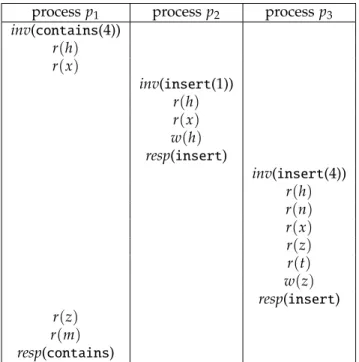 Table 5: A typical list-based set schedule where three processes execute contains ( 4 ) , insert ( 1 ) and insert ( 4 ) , respectively, on a set type with initial state {2,3}; this schedule is rejected by transaction-based concurrent implementations C τ wh