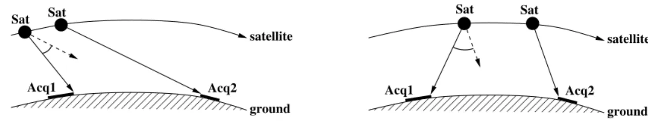Figure 2.5 : Illustration de comment le mouvement en attitude r´ ealis´ e par un satellite agile pour transiter d’une acquisition ` a une autre d´ epend de la date ` a laquelle la transition est r´ ealis´ ee ; dans le second cas (partie droite), le mouveme