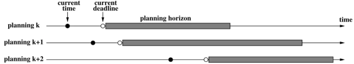 Figure 2.8 : Date limite pour la d´ ecision et horizon de planification