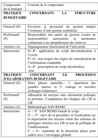 Tableau 3. Composantes et micro-dynamiques des pratiques budgétaires avant  l’introduction de l’ERP