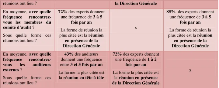 Tableau n°3. Interaction auditeur interne / auditeur externe 