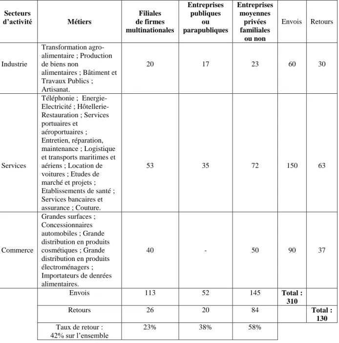 Tableau 2 : L’échantillon  des 130 entreprises ayant répondu au questionnaire  Secteurs  d’activité  Métiers  Filiales  de firmes  multinationales  Entreprises publiques ou  parapubliques  Entreprises moyennes privées familiales  ou non  Envois  Retours  I