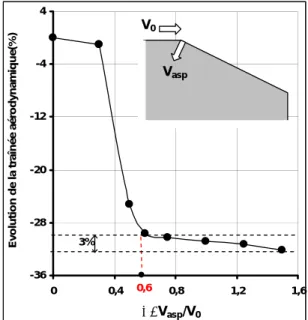 Fig. 7 - Influence de la position de la fente sur la  réduction du coefficient aérodynamique Cx, résultats  numériques 2D corps de Ahmed, [16]