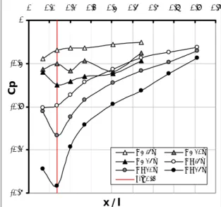 Fig. 12 – Différences des coefficients de pression  statique Cp entre les droites D 4  et D L  pour les   inclinaisons de lunette arrière 15, 20 et 25°,  Vo=30  m.s -1 