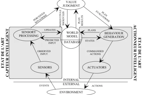 Figure 3: Eléments de l'intelligence (Albus, 1991) 