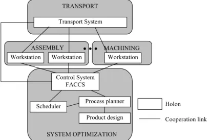 Figure 5: Système holonique d'assemblage de l'université de Leuven (Belgique)  Il faut remarquer que les applications actuelles de ces nouvelles formes  d'organisation se focalisent principalement sur le niveau pilotage des systèmes de                     
