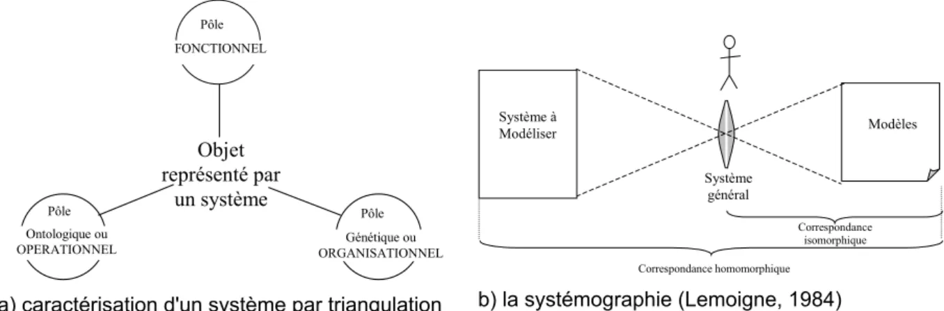 Figure 7: Cadre de modélisation systémique d'un système  
