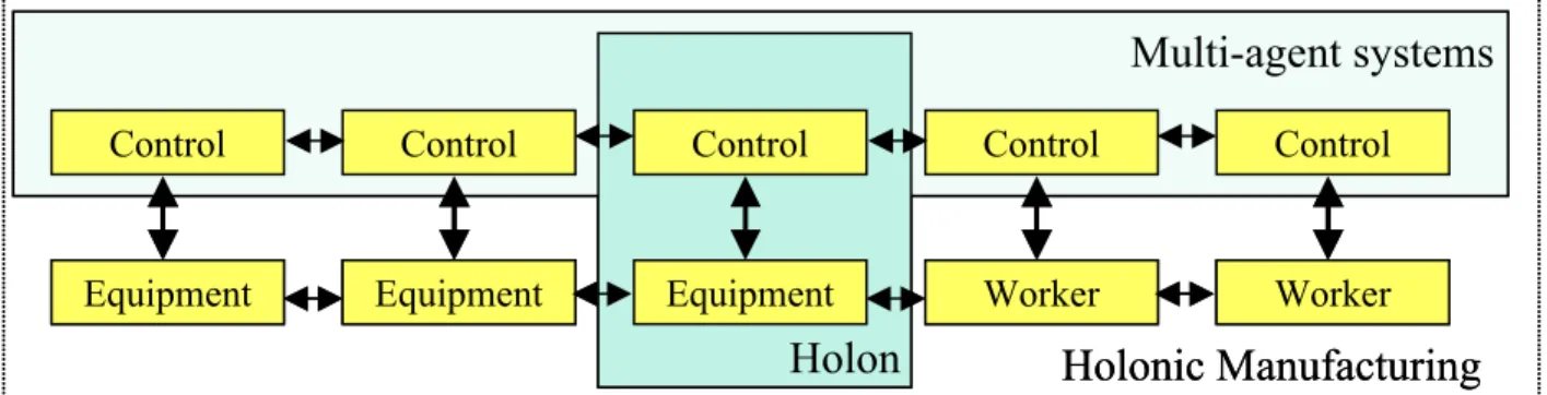 Figure 9: Views of HMS and MAS on manufacturing process (Bussman, 1998)  Cette complémentarité des approches MAS et HMS se positionne aussi comme une  réponse aux deux premiers niveaux de la dimension de la complexité  organisationnelle proposés par (Zarem