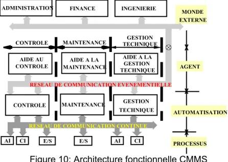 Figure 10: Architecture fonctionnelle CMMS 