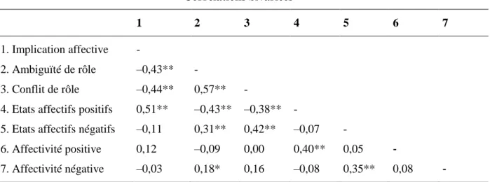 Tableau 4  Corrélations bivariées  1  2  3  4  5  6  7  1. Implication affective  -  2