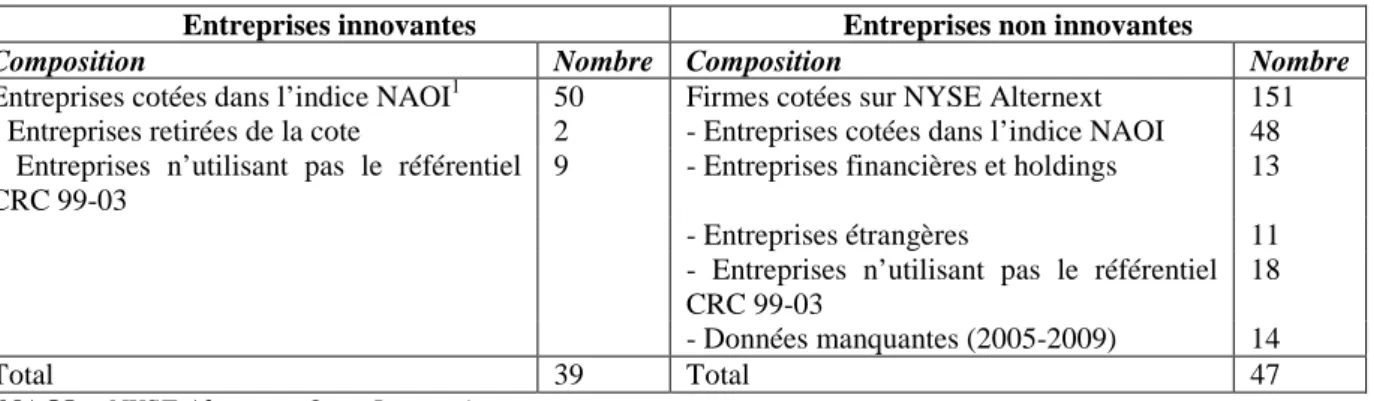 Tableau 1 : Les échantillons d’entreprises innovantes et non innovantes 
