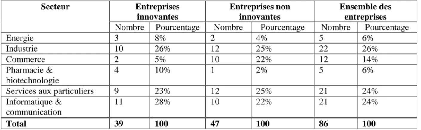 Tableau 2 : La répartition sectorielle des entreprises innovantes et non innovantes 