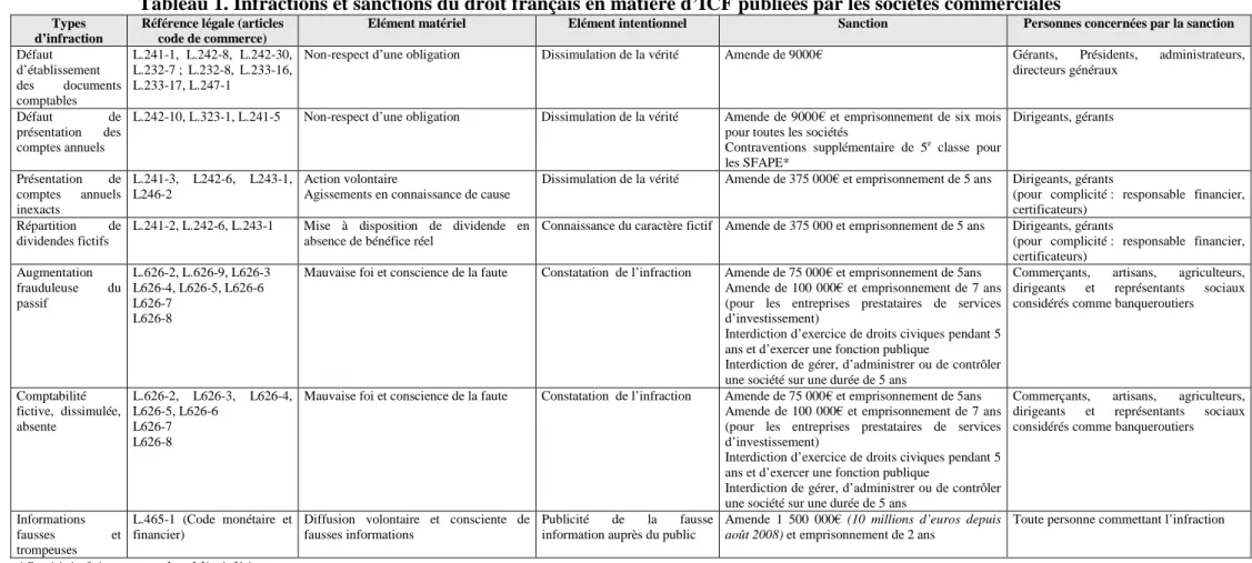Tableau 1. Infractions et sanctions du droit français en matière d’ICF publiées par les sociétés commerciales