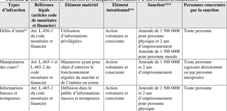 Tableau 2. Les infractions boursières françaises en matière d’information financière Types d’infraction Référencelégale (articles code de monétaire et financier)