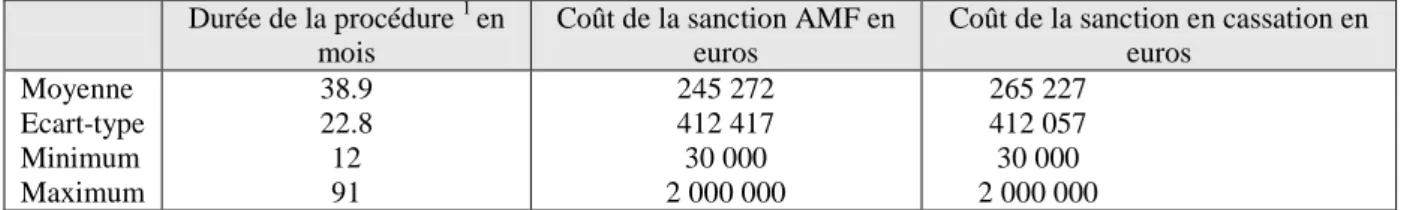 Tableau 8. Durée et coût des sanctions prononcées par l’AMF et les juges – 39 décisions Période 1995-2008