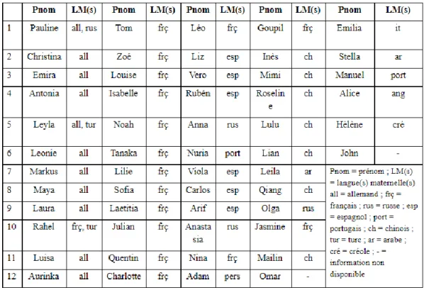 Tableau 4 - Regroupement et LM(s) (prénoms modifiés) 