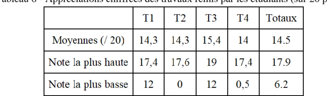 Tableau 6 - Appréciations chiffrées des travaux remis par les étudiants (sur 20 points) 