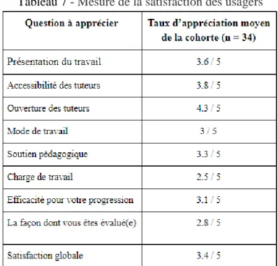 Tableau 7 - Mesure de la satisfaction des usagers  