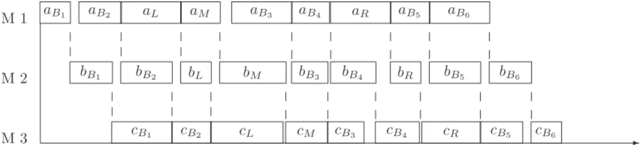 Fig. 4.2 – Un ordonnancement avec au plus 9 batches