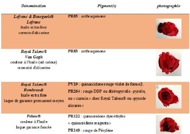 Tableau 8 : Comparaison des huiles du commerce (Plaque 3bis). 