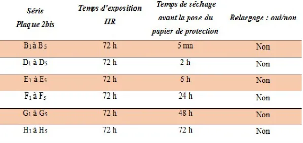 Tableau 3 : Variation du temps de séchage– Amsterdam, Royal Talens® 