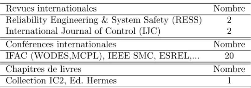 Table 2.1 – Quantification de la production scientifique : p´ eriode avant MCF Revues internationales avec comit´ es de lecture