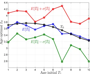 Figure 4.5 – Intervalle de confiance estim´ e pour l’ˆ age optimal de remplacement ˆ T 0 versus T 1 : cas de l’estimateur Log et n = 1000.